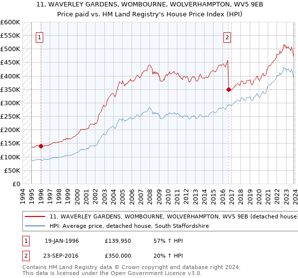 11, WAVERLEY GARDENS, WOMBOURNE, WOLVERHAMPTON, WV5 9EB: Price paid vs HM Land Registry's House Price Index
