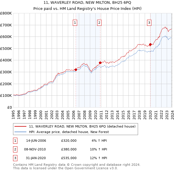 11, WAVERLEY ROAD, NEW MILTON, BH25 6PQ: Price paid vs HM Land Registry's House Price Index