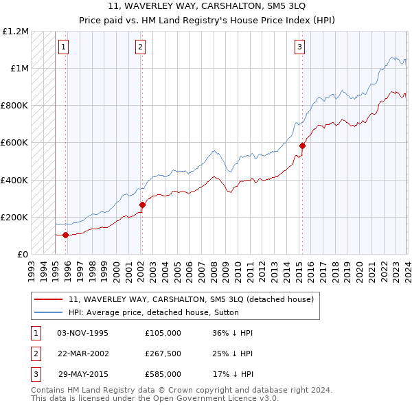 11, WAVERLEY WAY, CARSHALTON, SM5 3LQ: Price paid vs HM Land Registry's House Price Index