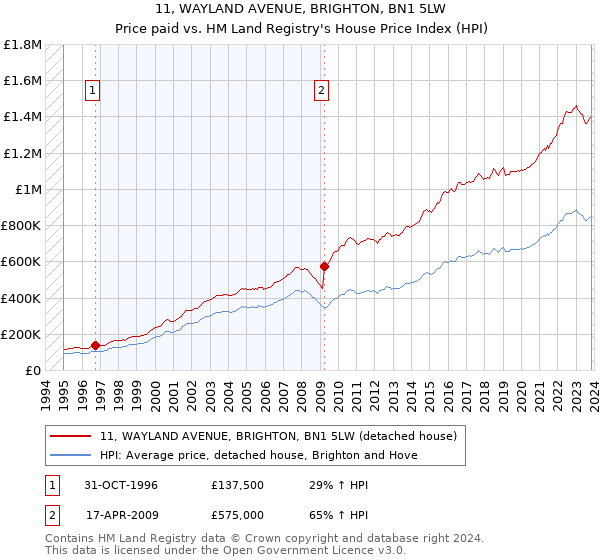 11, WAYLAND AVENUE, BRIGHTON, BN1 5LW: Price paid vs HM Land Registry's House Price Index