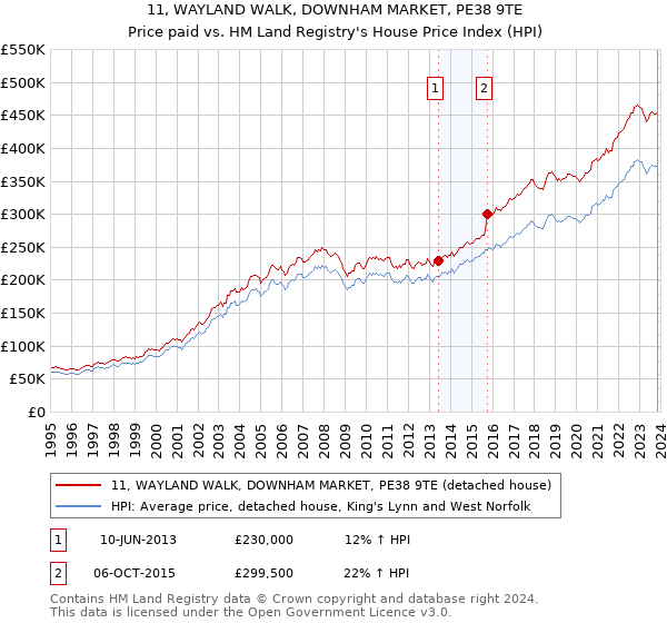 11, WAYLAND WALK, DOWNHAM MARKET, PE38 9TE: Price paid vs HM Land Registry's House Price Index