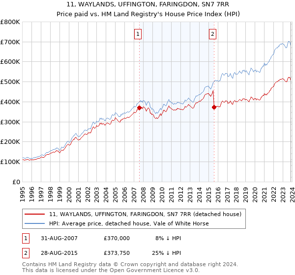 11, WAYLANDS, UFFINGTON, FARINGDON, SN7 7RR: Price paid vs HM Land Registry's House Price Index