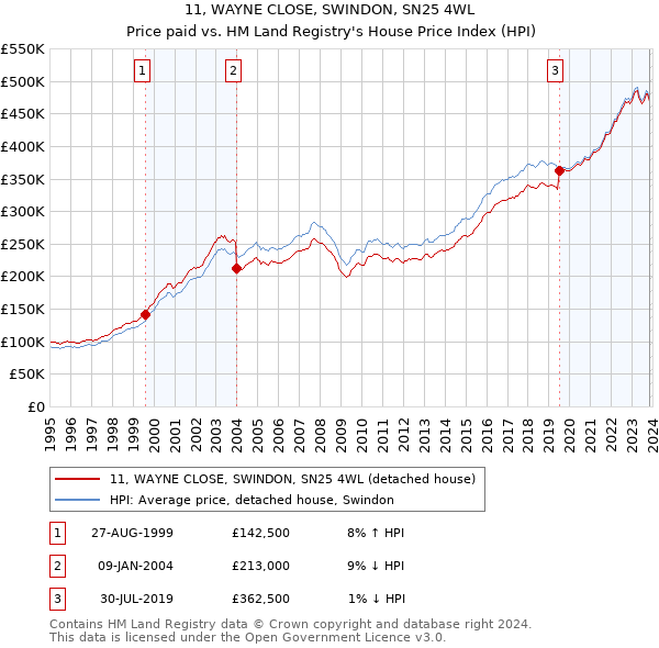 11, WAYNE CLOSE, SWINDON, SN25 4WL: Price paid vs HM Land Registry's House Price Index