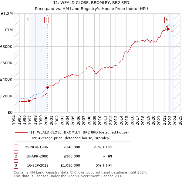 11, WEALD CLOSE, BROMLEY, BR2 8PD: Price paid vs HM Land Registry's House Price Index