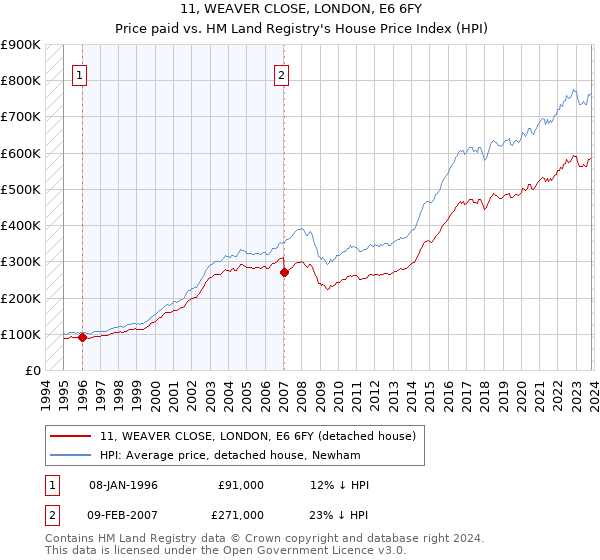 11, WEAVER CLOSE, LONDON, E6 6FY: Price paid vs HM Land Registry's House Price Index