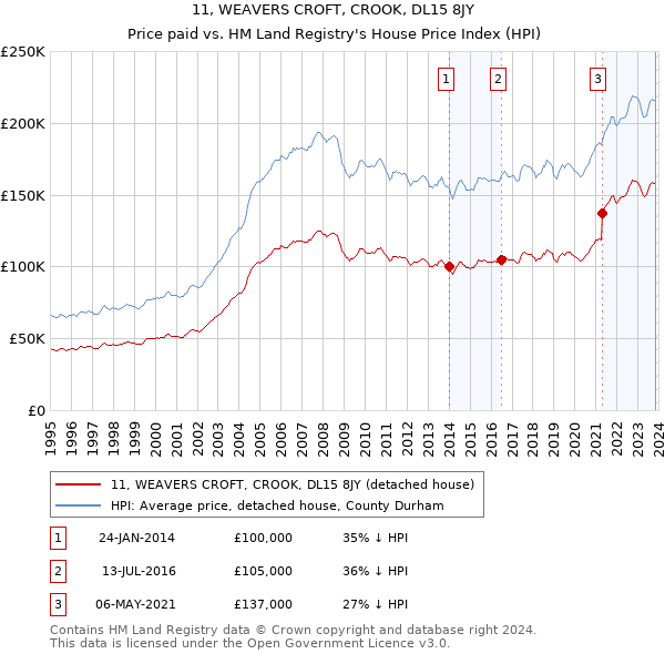 11, WEAVERS CROFT, CROOK, DL15 8JY: Price paid vs HM Land Registry's House Price Index