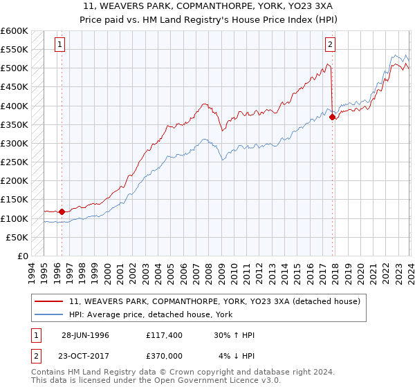 11, WEAVERS PARK, COPMANTHORPE, YORK, YO23 3XA: Price paid vs HM Land Registry's House Price Index