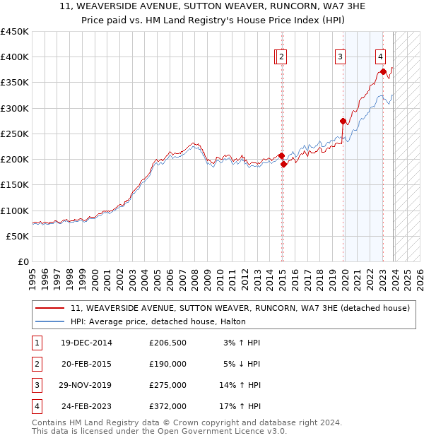 11, WEAVERSIDE AVENUE, SUTTON WEAVER, RUNCORN, WA7 3HE: Price paid vs HM Land Registry's House Price Index