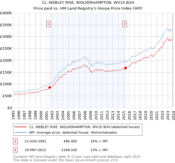 11, WEBLEY RISE, WOLVERHAMPTON, WV10 8UH: Price paid vs HM Land Registry's House Price Index