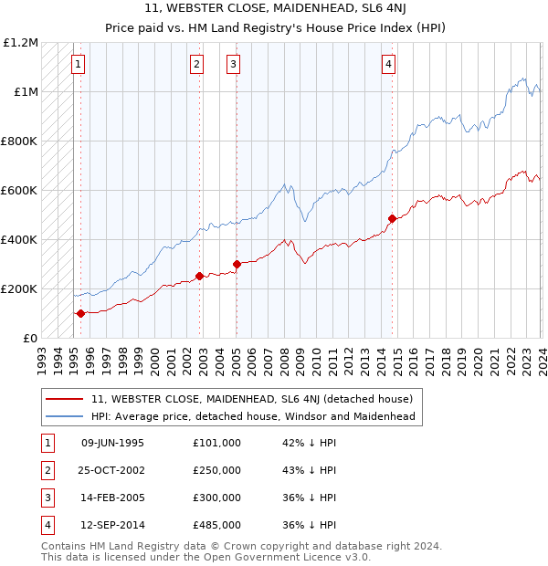 11, WEBSTER CLOSE, MAIDENHEAD, SL6 4NJ: Price paid vs HM Land Registry's House Price Index