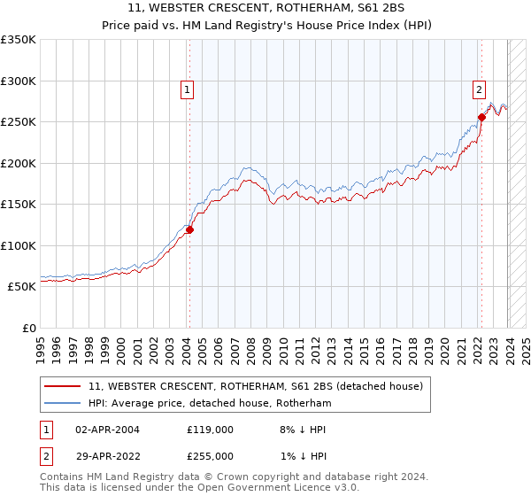 11, WEBSTER CRESCENT, ROTHERHAM, S61 2BS: Price paid vs HM Land Registry's House Price Index