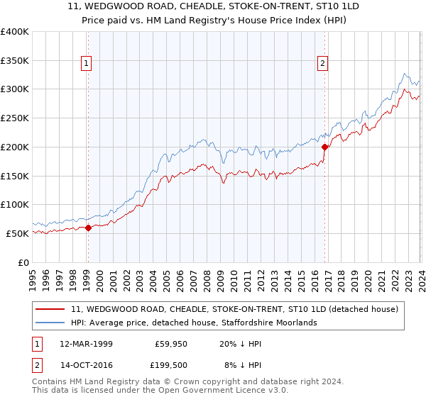 11, WEDGWOOD ROAD, CHEADLE, STOKE-ON-TRENT, ST10 1LD: Price paid vs HM Land Registry's House Price Index