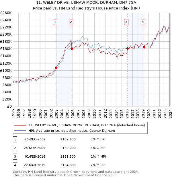 11, WELBY DRIVE, USHAW MOOR, DURHAM, DH7 7GA: Price paid vs HM Land Registry's House Price Index