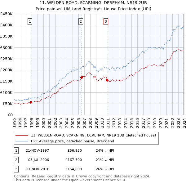 11, WELDEN ROAD, SCARNING, DEREHAM, NR19 2UB: Price paid vs HM Land Registry's House Price Index