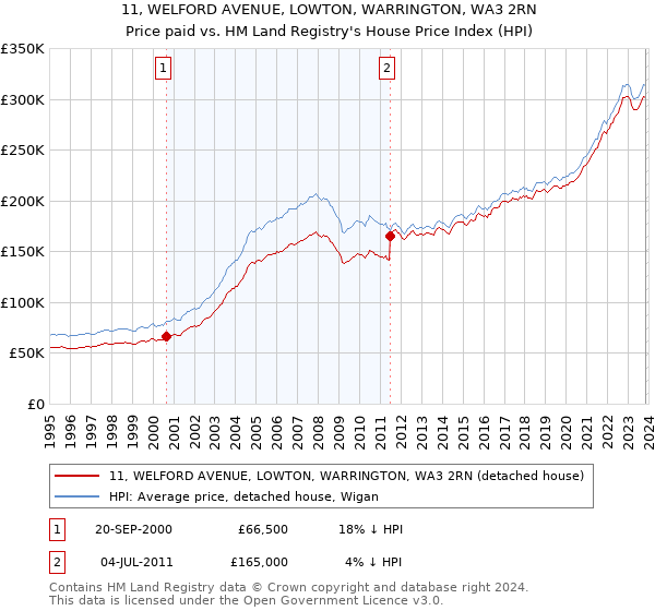 11, WELFORD AVENUE, LOWTON, WARRINGTON, WA3 2RN: Price paid vs HM Land Registry's House Price Index