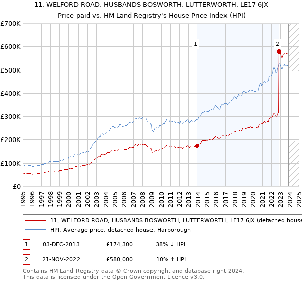11, WELFORD ROAD, HUSBANDS BOSWORTH, LUTTERWORTH, LE17 6JX: Price paid vs HM Land Registry's House Price Index