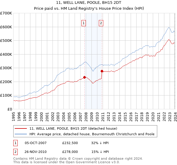 11, WELL LANE, POOLE, BH15 2DT: Price paid vs HM Land Registry's House Price Index