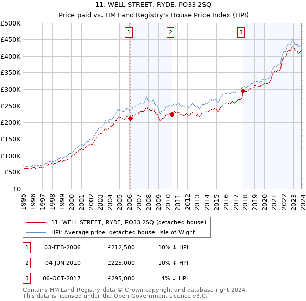 11, WELL STREET, RYDE, PO33 2SQ: Price paid vs HM Land Registry's House Price Index
