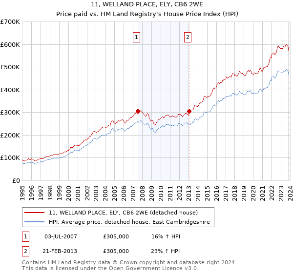 11, WELLAND PLACE, ELY, CB6 2WE: Price paid vs HM Land Registry's House Price Index