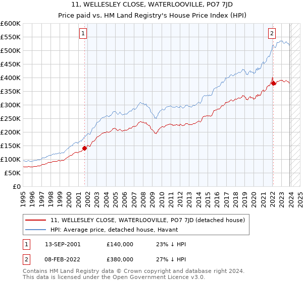 11, WELLESLEY CLOSE, WATERLOOVILLE, PO7 7JD: Price paid vs HM Land Registry's House Price Index