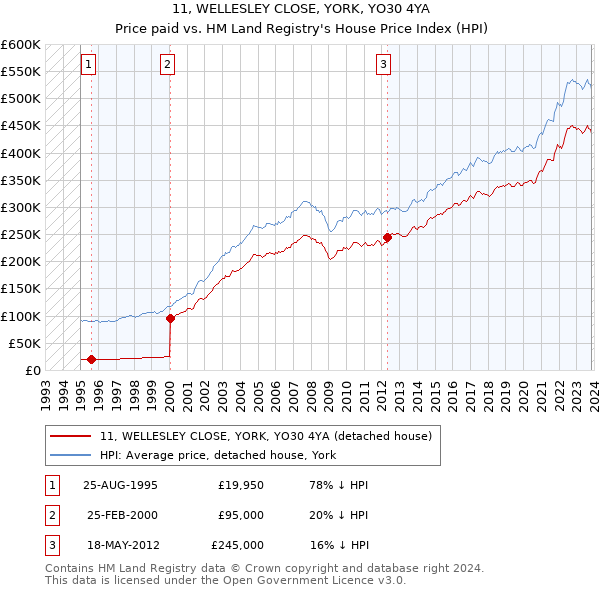 11, WELLESLEY CLOSE, YORK, YO30 4YA: Price paid vs HM Land Registry's House Price Index