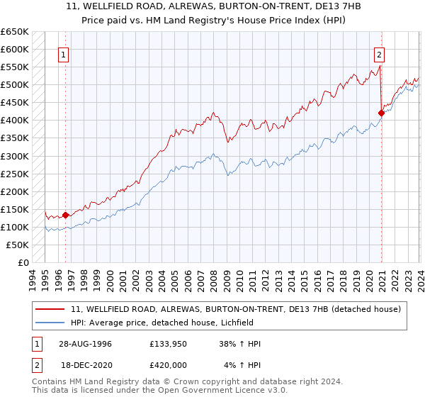 11, WELLFIELD ROAD, ALREWAS, BURTON-ON-TRENT, DE13 7HB: Price paid vs HM Land Registry's House Price Index