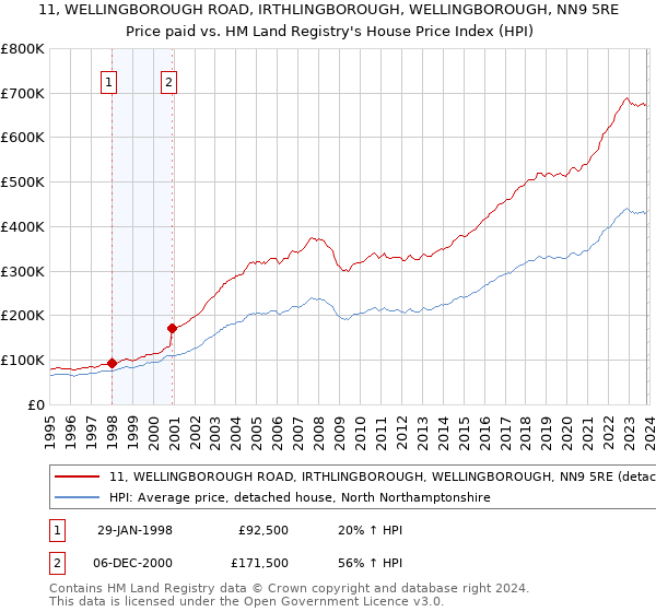 11, WELLINGBOROUGH ROAD, IRTHLINGBOROUGH, WELLINGBOROUGH, NN9 5RE: Price paid vs HM Land Registry's House Price Index