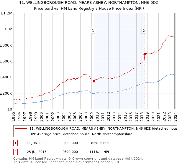 11, WELLINGBOROUGH ROAD, MEARS ASHBY, NORTHAMPTON, NN6 0DZ: Price paid vs HM Land Registry's House Price Index