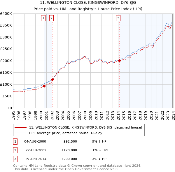 11, WELLINGTON CLOSE, KINGSWINFORD, DY6 8JG: Price paid vs HM Land Registry's House Price Index