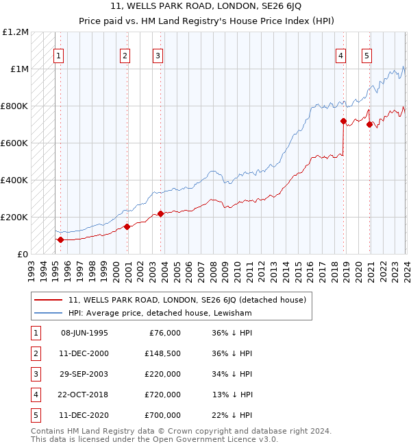 11, WELLS PARK ROAD, LONDON, SE26 6JQ: Price paid vs HM Land Registry's House Price Index