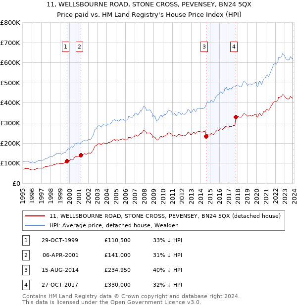 11, WELLSBOURNE ROAD, STONE CROSS, PEVENSEY, BN24 5QX: Price paid vs HM Land Registry's House Price Index