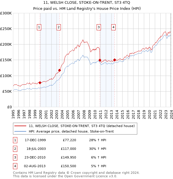 11, WELSH CLOSE, STOKE-ON-TRENT, ST3 4TQ: Price paid vs HM Land Registry's House Price Index