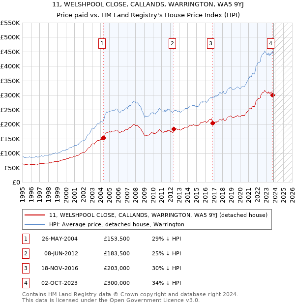 11, WELSHPOOL CLOSE, CALLANDS, WARRINGTON, WA5 9YJ: Price paid vs HM Land Registry's House Price Index