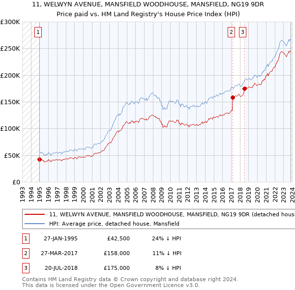 11, WELWYN AVENUE, MANSFIELD WOODHOUSE, MANSFIELD, NG19 9DR: Price paid vs HM Land Registry's House Price Index