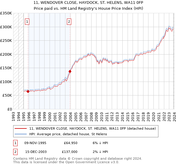 11, WENDOVER CLOSE, HAYDOCK, ST. HELENS, WA11 0FP: Price paid vs HM Land Registry's House Price Index
