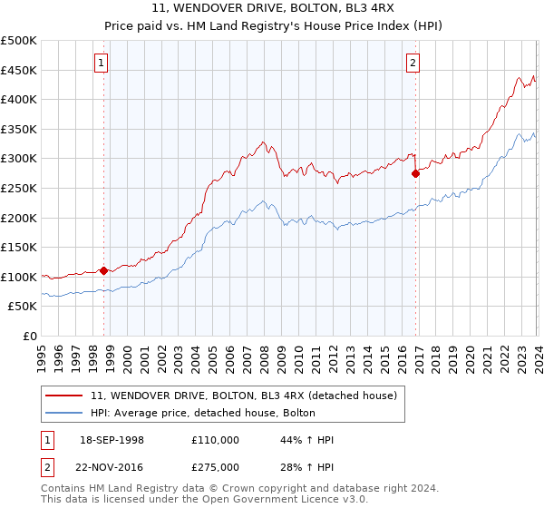 11, WENDOVER DRIVE, BOLTON, BL3 4RX: Price paid vs HM Land Registry's House Price Index