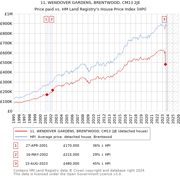 11, WENDOVER GARDENS, BRENTWOOD, CM13 2JE: Price paid vs HM Land Registry's House Price Index