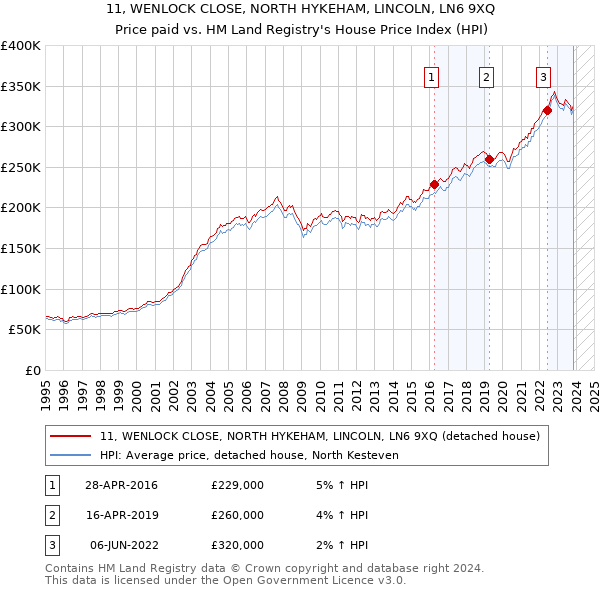 11, WENLOCK CLOSE, NORTH HYKEHAM, LINCOLN, LN6 9XQ: Price paid vs HM Land Registry's House Price Index