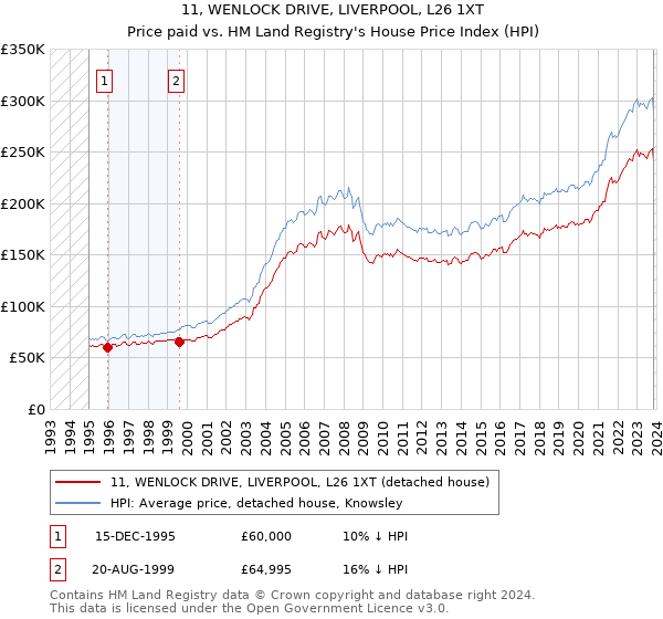 11, WENLOCK DRIVE, LIVERPOOL, L26 1XT: Price paid vs HM Land Registry's House Price Index