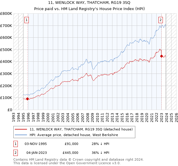 11, WENLOCK WAY, THATCHAM, RG19 3SQ: Price paid vs HM Land Registry's House Price Index