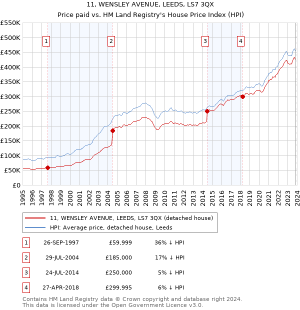11, WENSLEY AVENUE, LEEDS, LS7 3QX: Price paid vs HM Land Registry's House Price Index