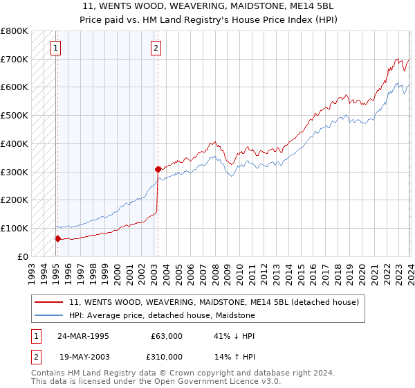 11, WENTS WOOD, WEAVERING, MAIDSTONE, ME14 5BL: Price paid vs HM Land Registry's House Price Index