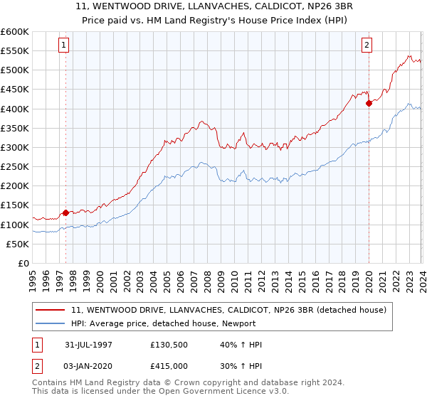 11, WENTWOOD DRIVE, LLANVACHES, CALDICOT, NP26 3BR: Price paid vs HM Land Registry's House Price Index