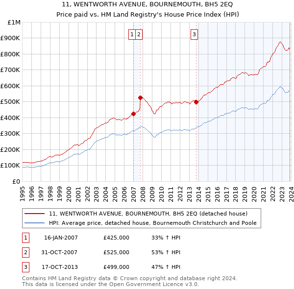 11, WENTWORTH AVENUE, BOURNEMOUTH, BH5 2EQ: Price paid vs HM Land Registry's House Price Index