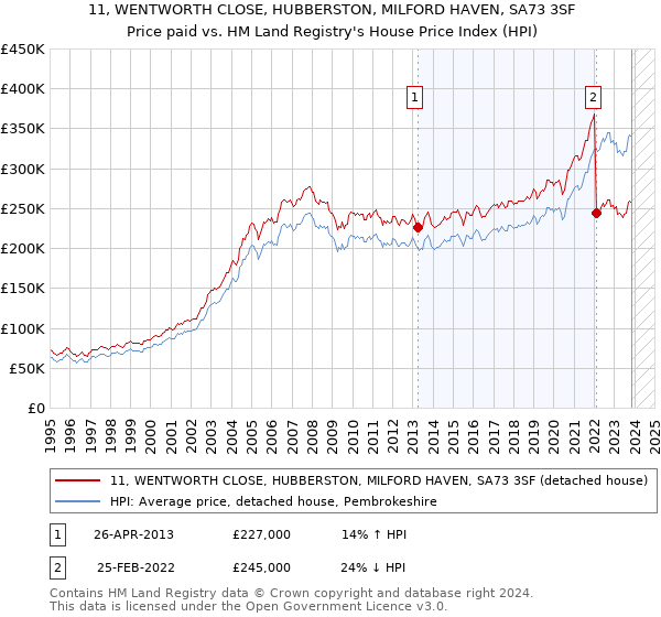 11, WENTWORTH CLOSE, HUBBERSTON, MILFORD HAVEN, SA73 3SF: Price paid vs HM Land Registry's House Price Index