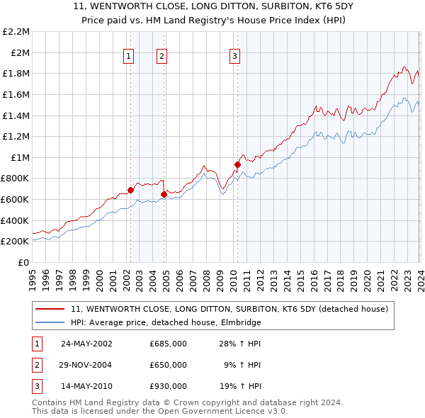 11, WENTWORTH CLOSE, LONG DITTON, SURBITON, KT6 5DY: Price paid vs HM Land Registry's House Price Index