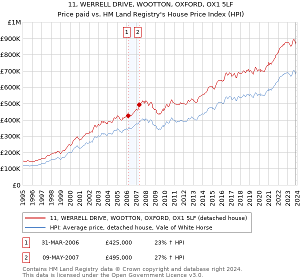 11, WERRELL DRIVE, WOOTTON, OXFORD, OX1 5LF: Price paid vs HM Land Registry's House Price Index