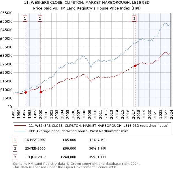 11, WESKERS CLOSE, CLIPSTON, MARKET HARBOROUGH, LE16 9SD: Price paid vs HM Land Registry's House Price Index