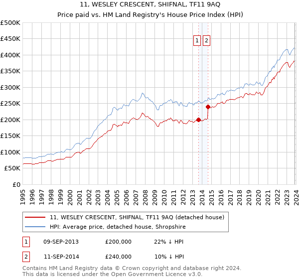 11, WESLEY CRESCENT, SHIFNAL, TF11 9AQ: Price paid vs HM Land Registry's House Price Index