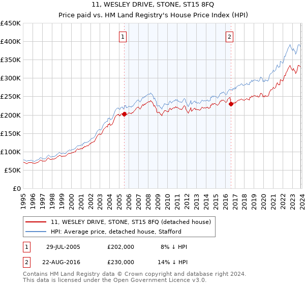 11, WESLEY DRIVE, STONE, ST15 8FQ: Price paid vs HM Land Registry's House Price Index